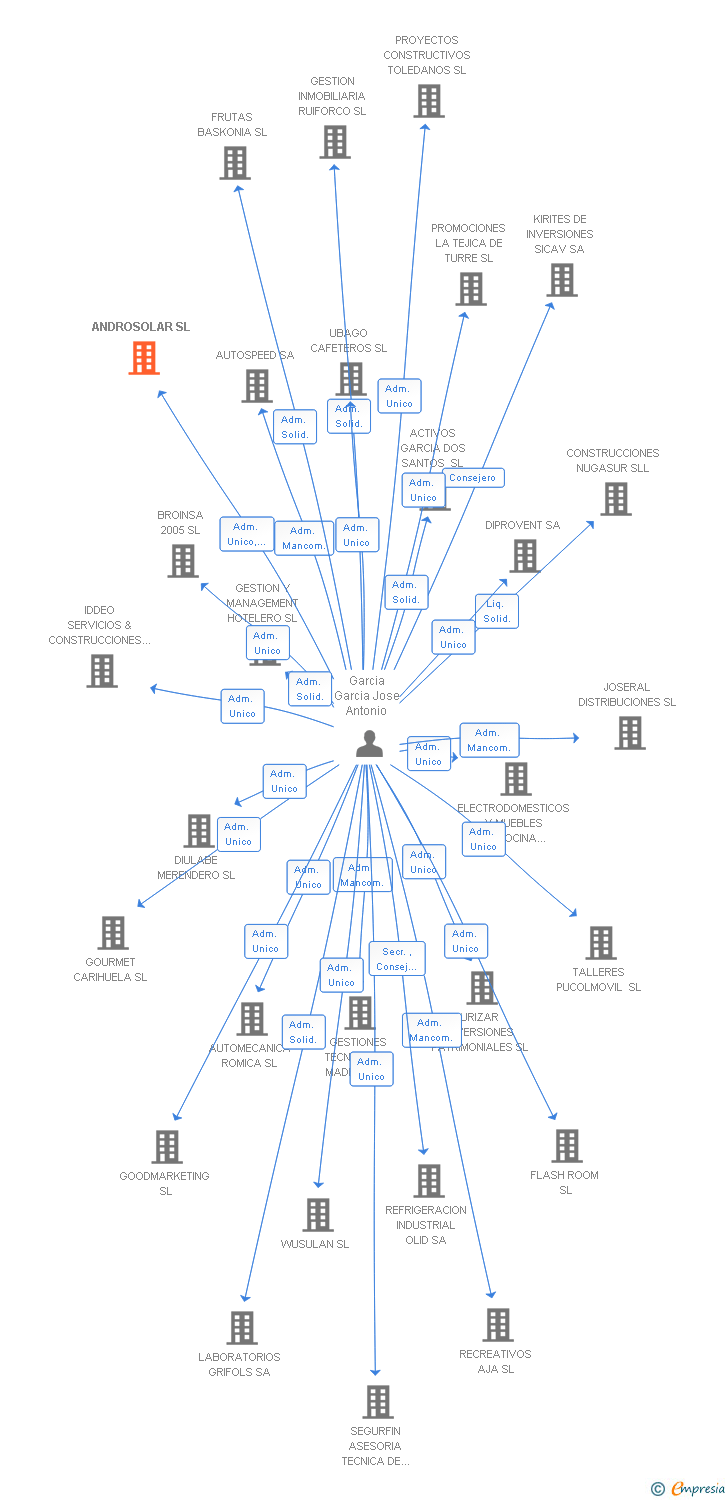 Vinculaciones societarias de ANDROSOLAR SL