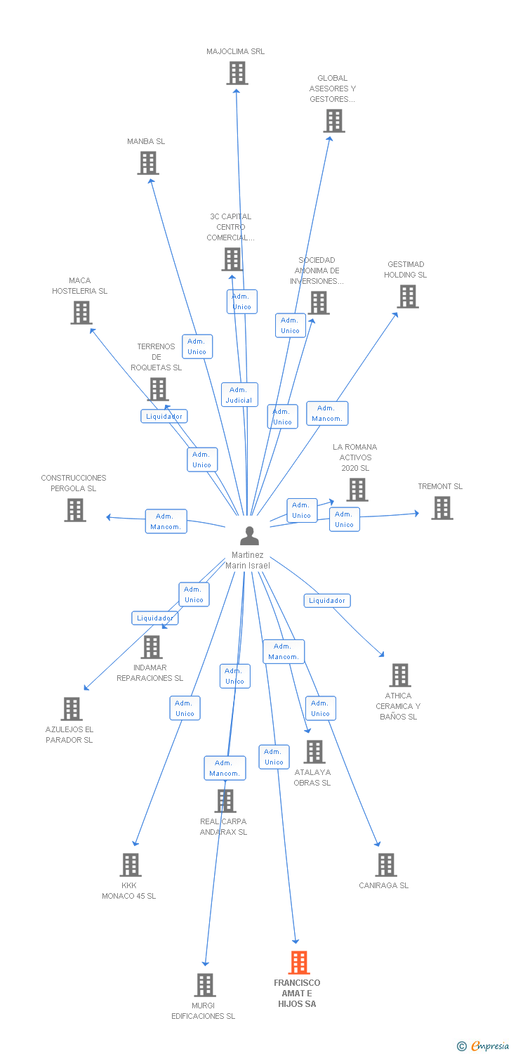 Vinculaciones societarias de FRANCISCO AMAT E HIJOS SA