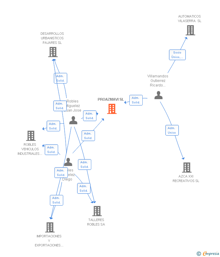 Vinculaciones societarias de PROAZMAVI SL