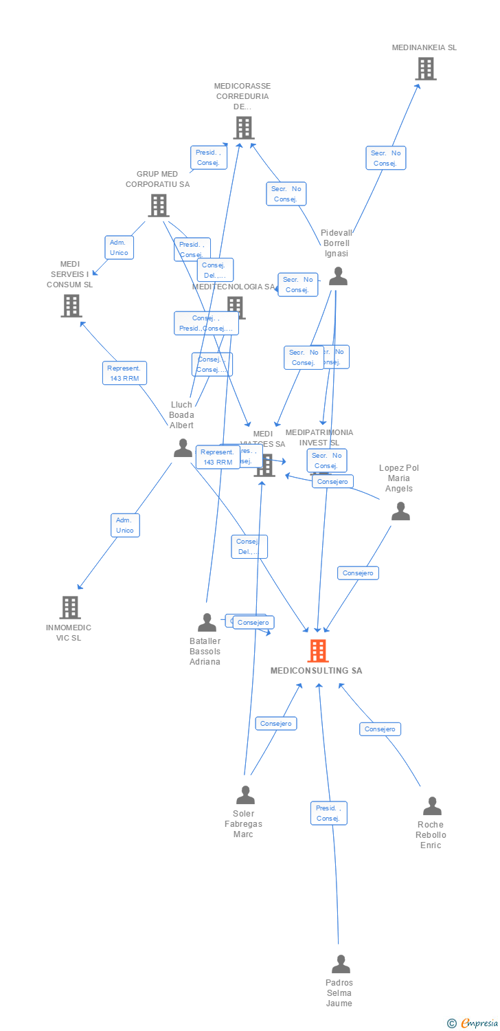 Vinculaciones societarias de MEDICONSULTING ETL GLOBAL SL