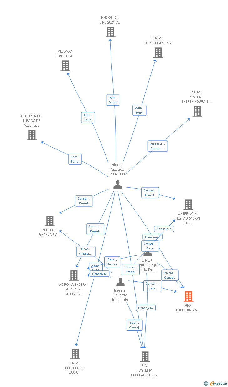 Vinculaciones societarias de RIO CATERING SL