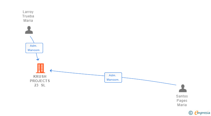 Vinculaciones societarias de BALAÑA GESTION EMPRESARIAL SL
