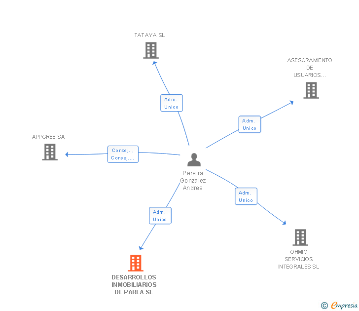 Vinculaciones societarias de DESARROLLOS INMOBILIARIOS DE PARLA SL