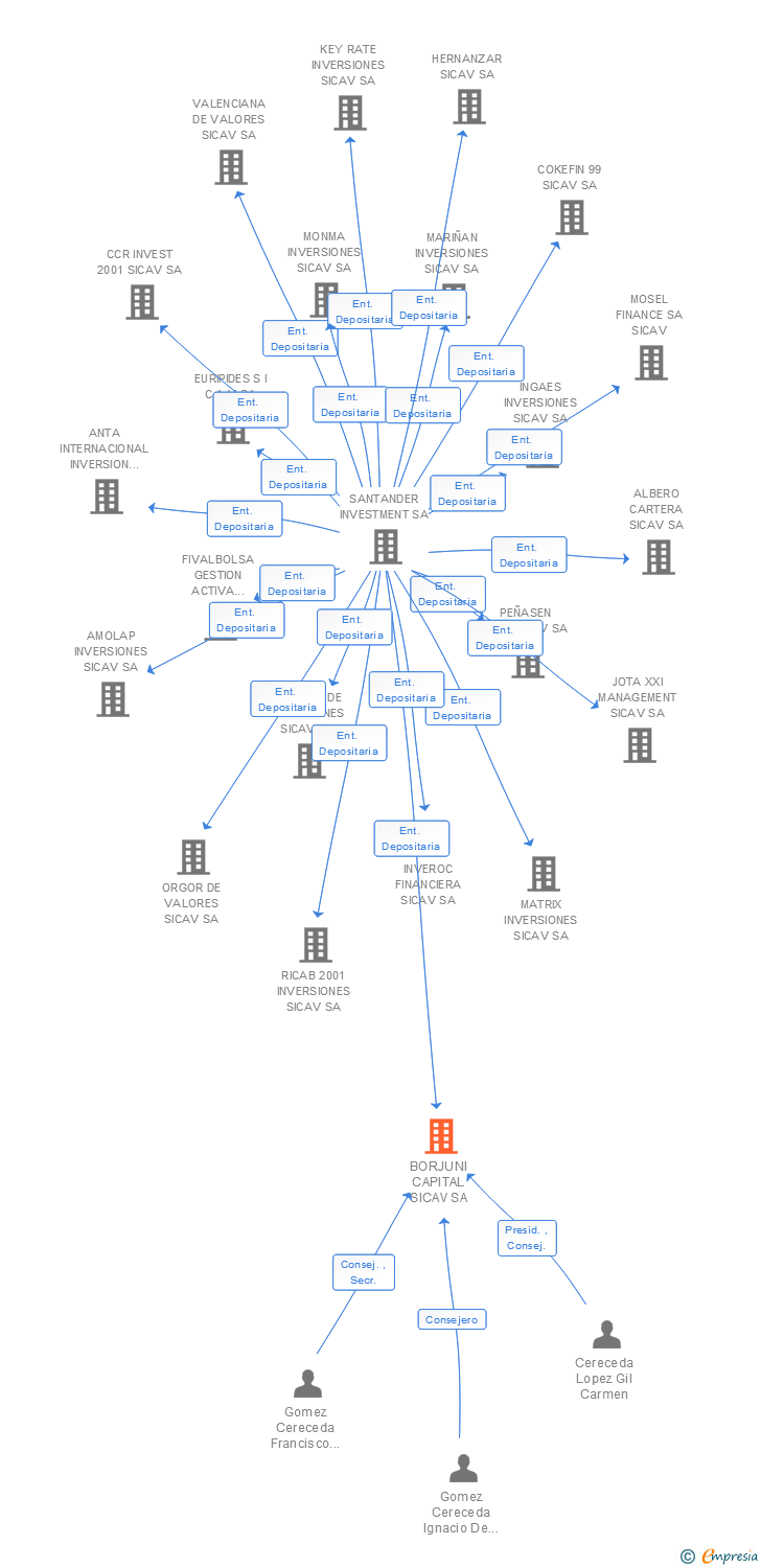 Vinculaciones societarias de BORJUNI CAPITAL SICAV SA