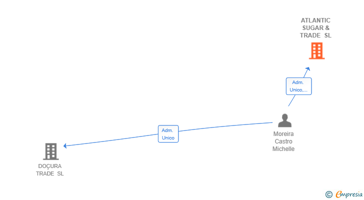 Vinculaciones societarias de ATLANTIC SUGAR & TRADE SL