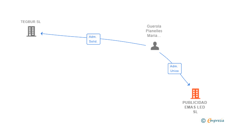 Vinculaciones societarias de EMASLED PROMOCIONES INMOBILIARIAS SL