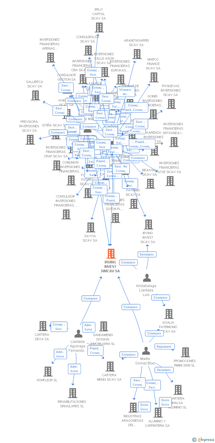 Vinculaciones societarias de IRVING INVEST SIMCAV SA