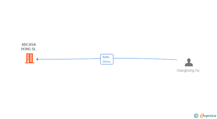 Vinculaciones societarias de ABCASA HONG SL