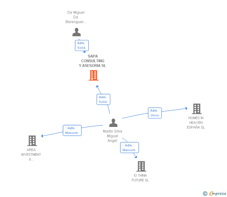 Vinculaciones societarias de SAPA CONSULTING Y ASESORIA SL