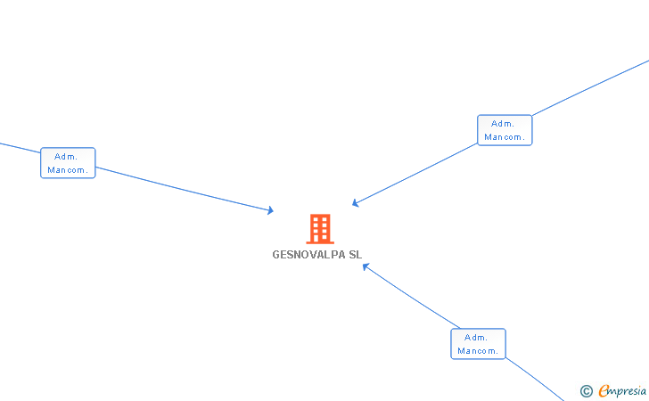 Vinculaciones societarias de GESNOVALPA SL
