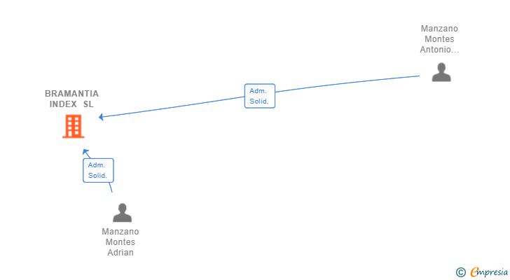 Vinculaciones societarias de BRAMANTIA INDEX SL