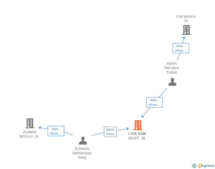 Vinculaciones societarias de CAN SAM OLOT SL