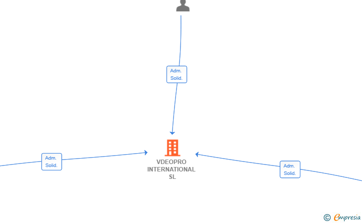 Vinculaciones societarias de VDEOPRO INTERNATIONAL SL