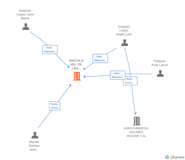Vinculaciones societarias de AVICOLA VAL DE LAS MULAS SL