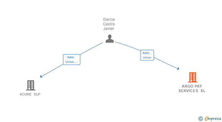 Vinculaciones societarias de ARGO PAY SERVICES SL