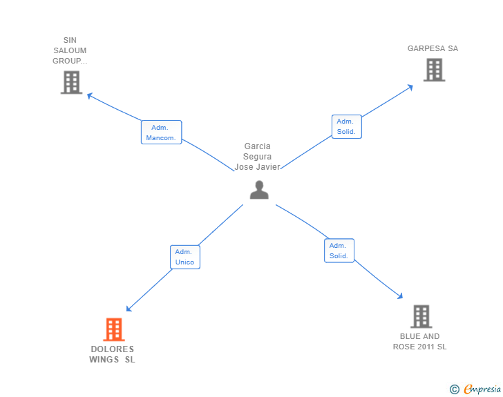 Vinculaciones societarias de DOLORES WINGS SL