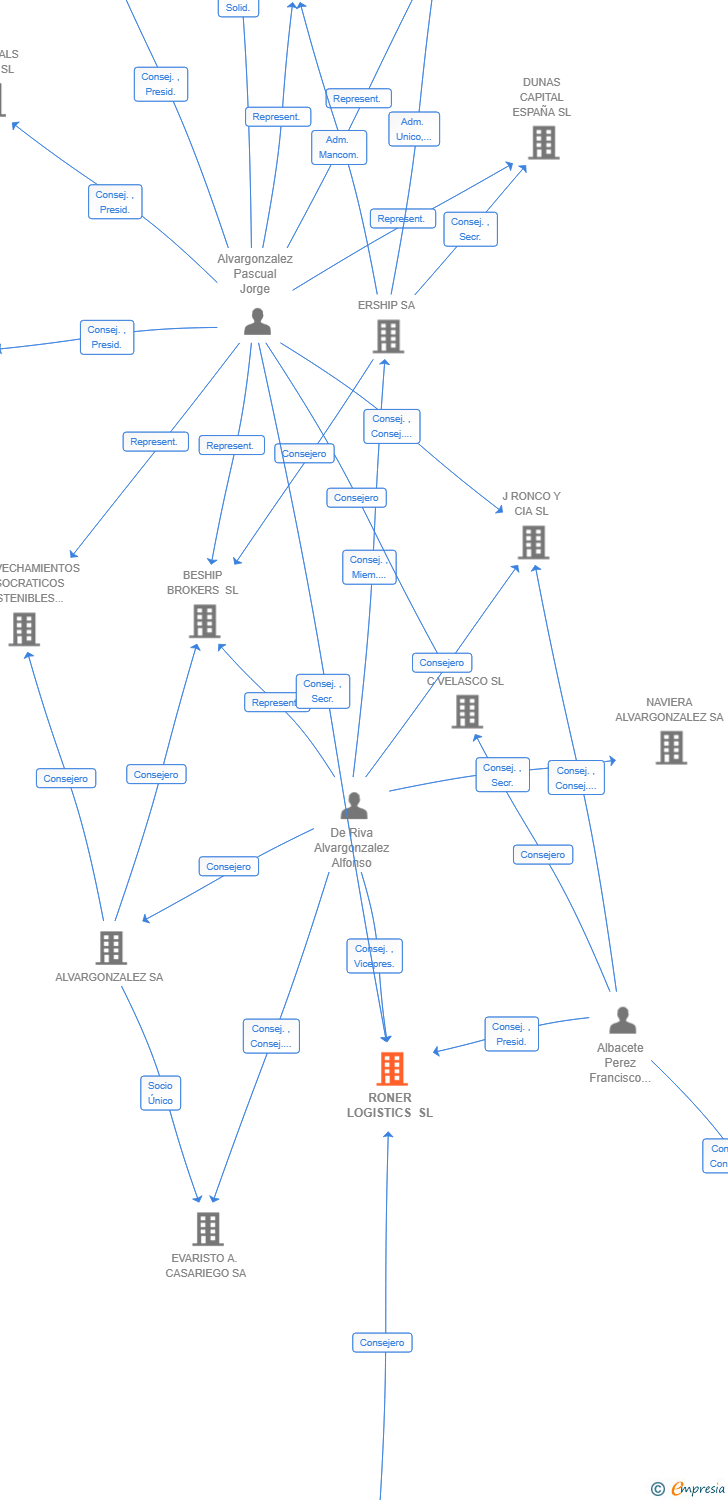Vinculaciones societarias de RONER LOGISTICS SL