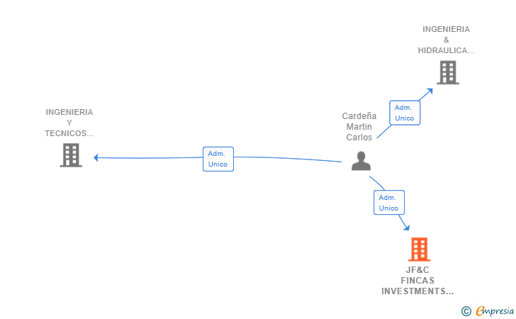 Vinculaciones societarias de JF&C FINCAS INVESTMENTS SL