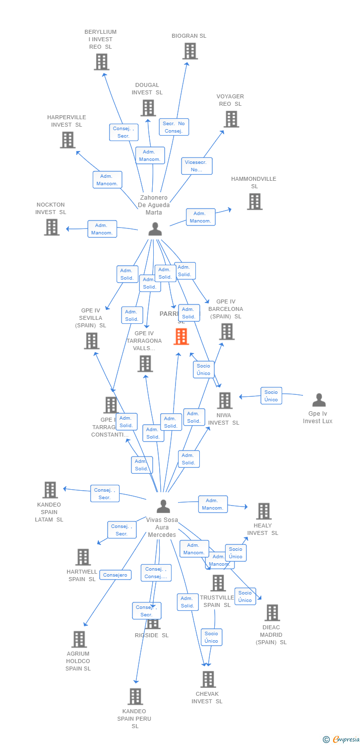 Vinculaciones societarias de PARRISHTON SL