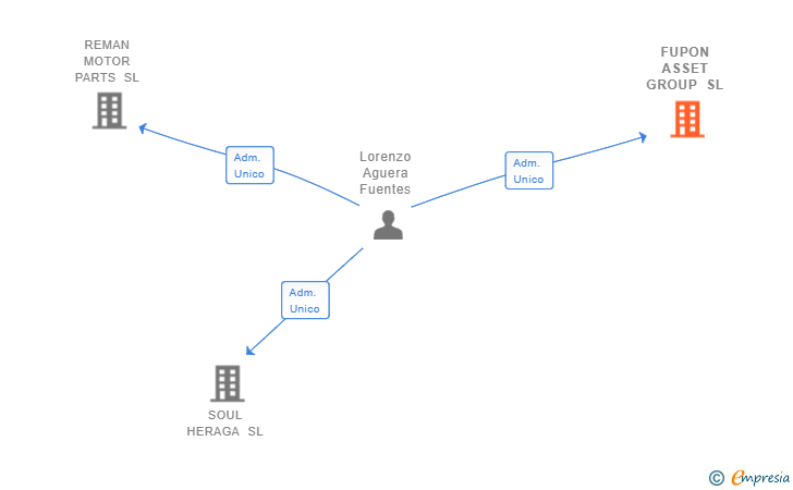 Vinculaciones societarias de FUPON ASSET GROUP SL