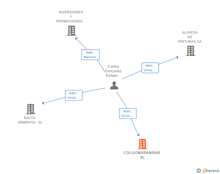 Vinculaciones societarias de COLGONARANBAR SL