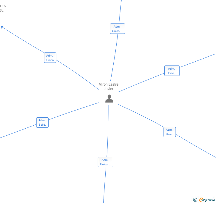 Vinculaciones societarias de ASESHERENCIA SL