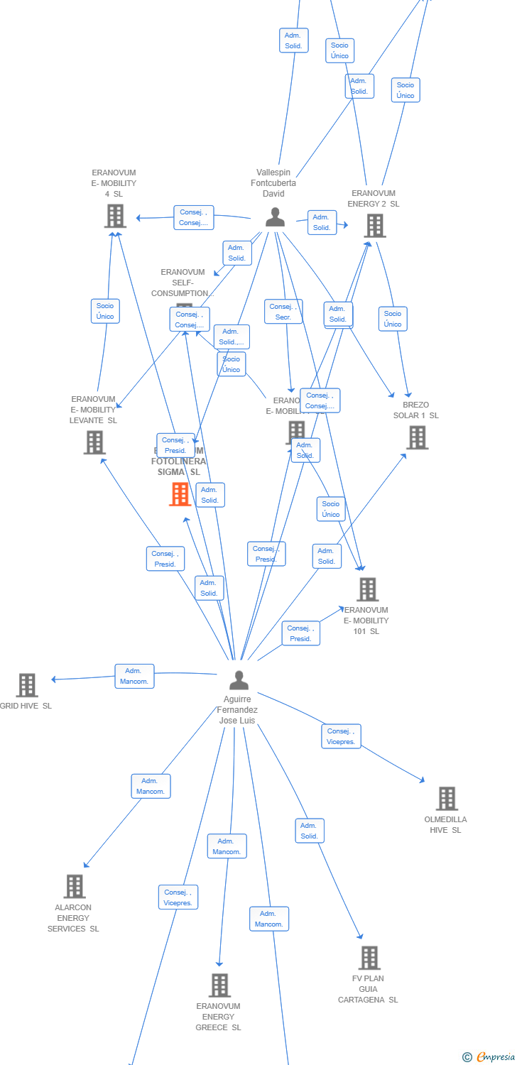 Vinculaciones societarias de ERANOVUM FOTOLINERA SIGMA SL