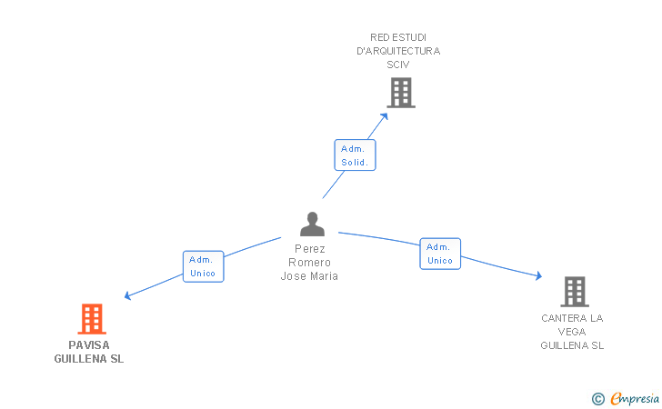 Vinculaciones societarias de PAVISA GUILLENA SL