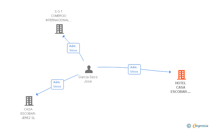 Vinculaciones societarias de HOTEL CASA ESCOBAR-JEREZ SL