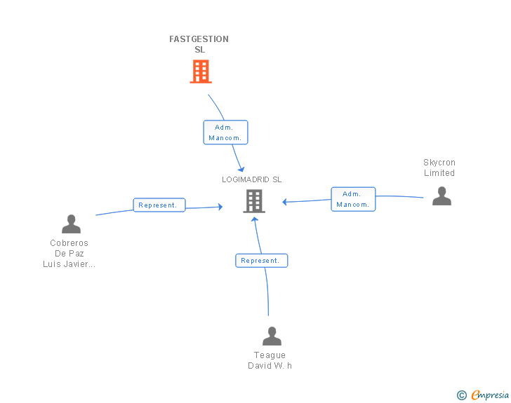 Vinculaciones societarias de FASTGESTION SL