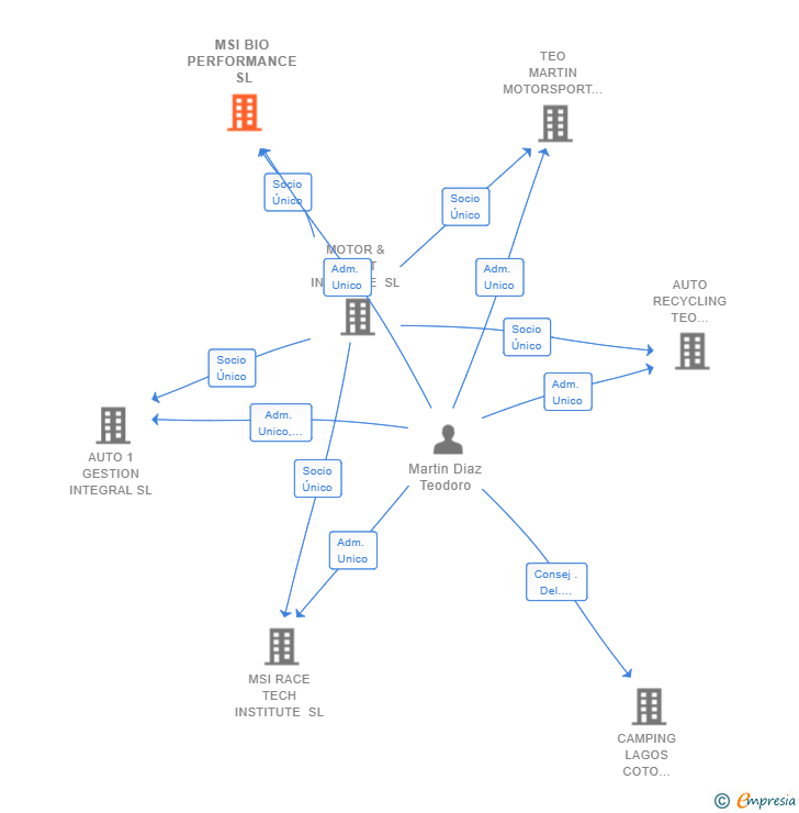 Vinculaciones societarias de MSI BIO PERFORMANCE SL