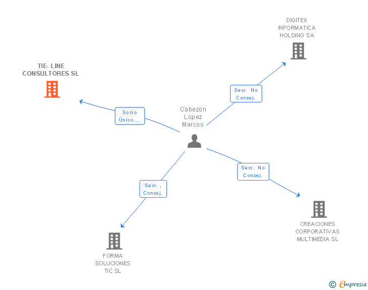 Vinculaciones societarias de TIE-LINE CONSULTORES SL