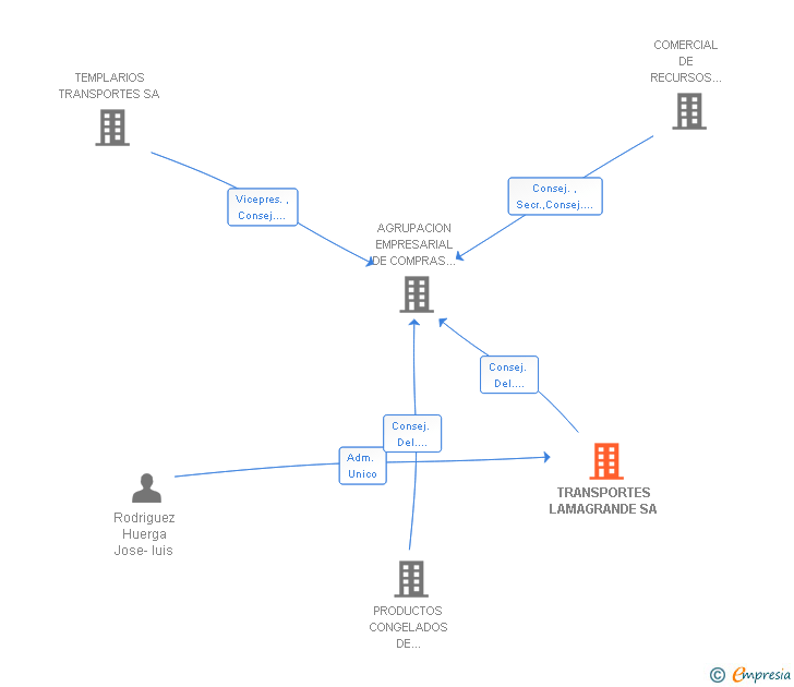 Vinculaciones societarias de TRANSPORTES LAMAGRANDE SA