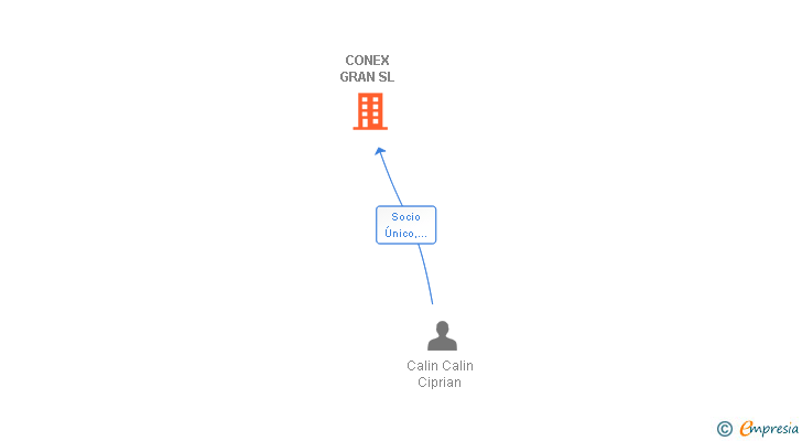 Vinculaciones societarias de CONEX GRAN SL