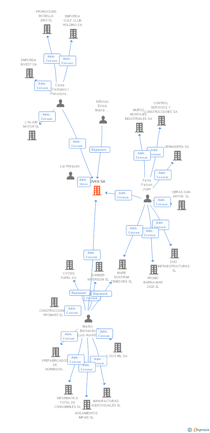Vinculaciones societarias de COVEX SA