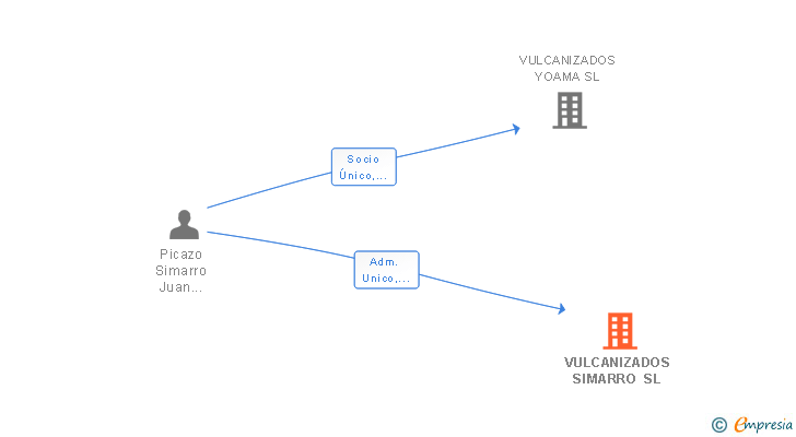 Vinculaciones societarias de VULCANIZADOS SIMARRO SL