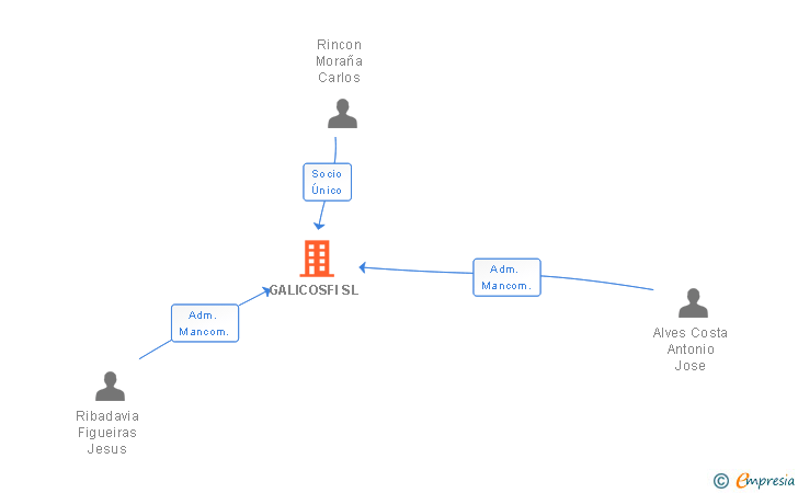 Vinculaciones societarias de GALICOSFI SL