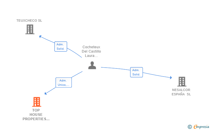 Vinculaciones societarias de TOP HOUSE PROPERTIES SL
