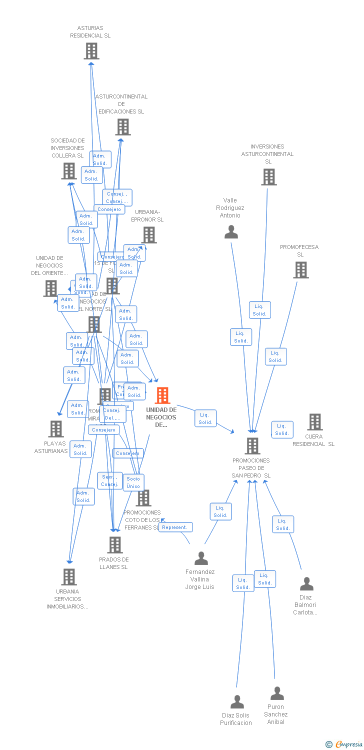 Vinculaciones societarias de UNIDAD DE NEGOCIOS DE ASTURIAS SL