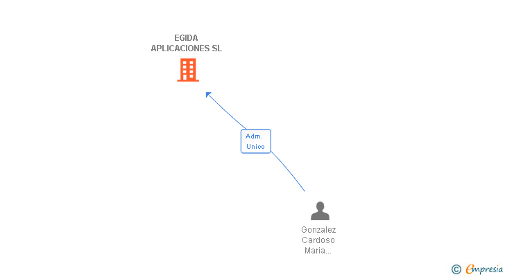 Vinculaciones societarias de EGIDA APLICACIONES SL