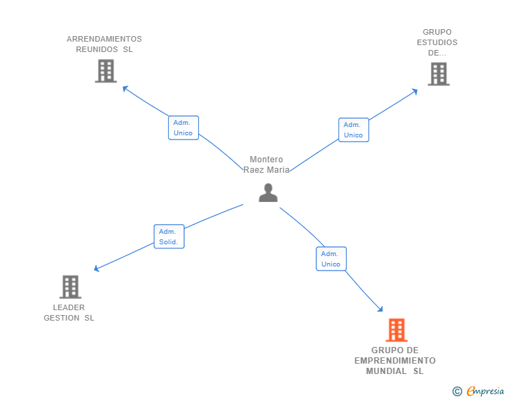 Vinculaciones societarias de GRUPO DE EMPRENDIMIENTO MUNDIAL SL