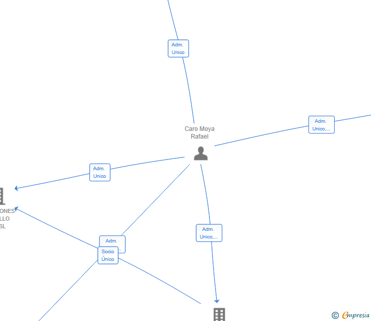 Vinculaciones societarias de OPTINOVATECH SL