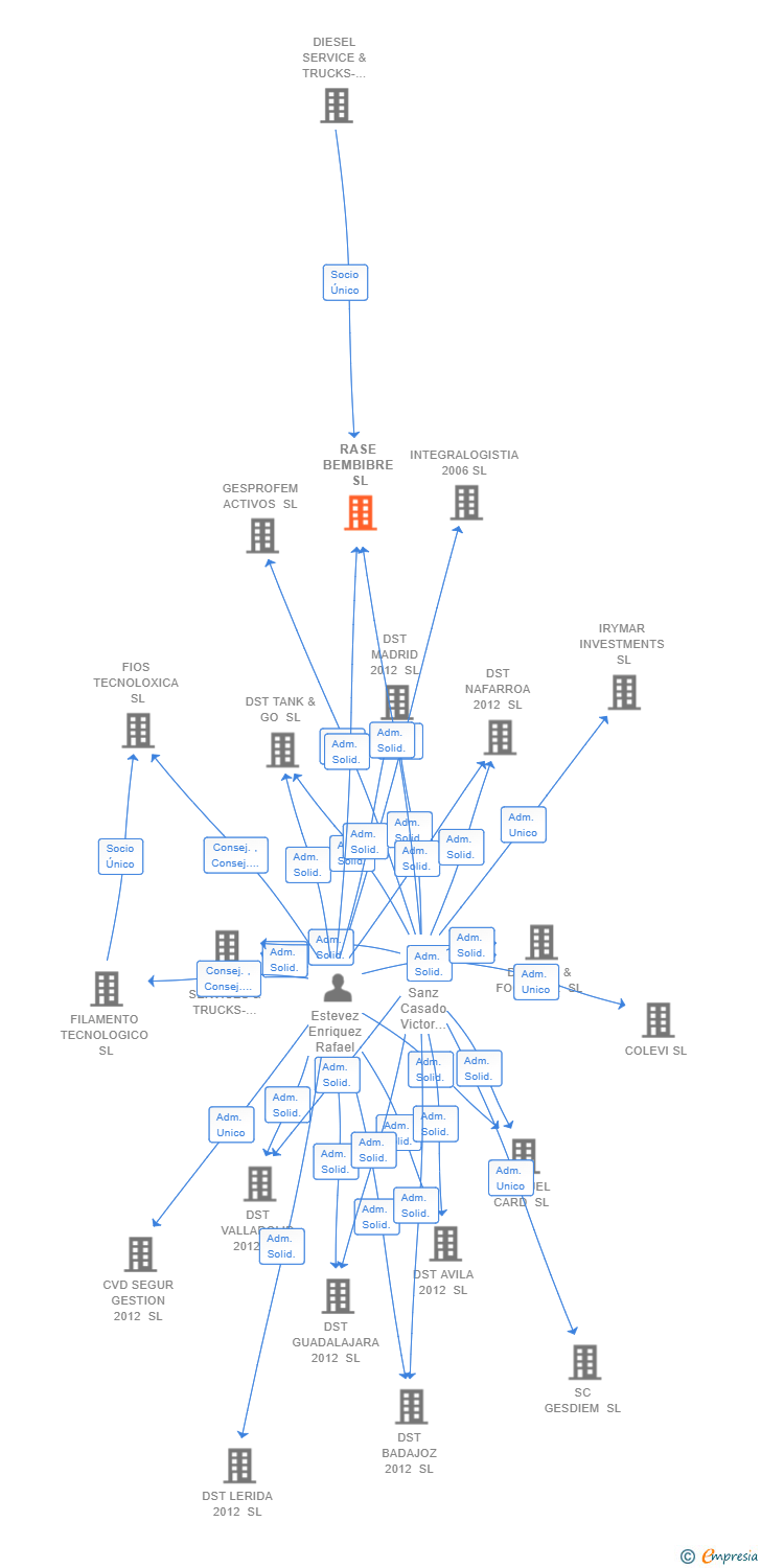 Vinculaciones societarias de RASE BEMBIBRE SL
