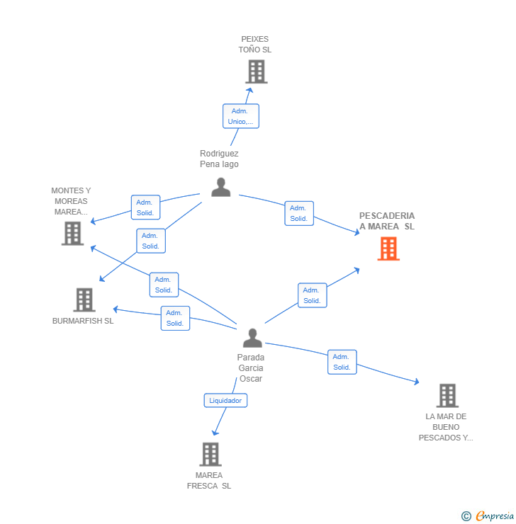 Vinculaciones societarias de PESCADERIA A MAREA SL