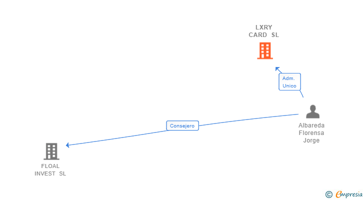 Vinculaciones societarias de LXRY CARD SL