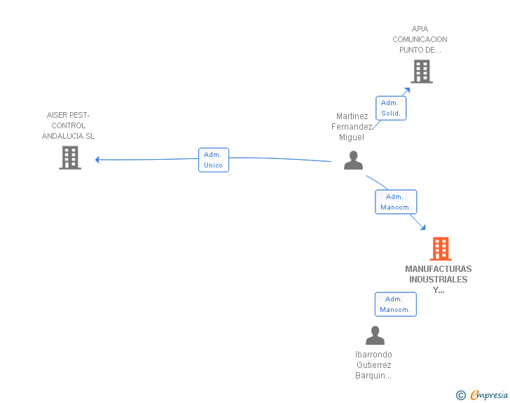 Vinculaciones societarias de MANUFACTURAS INDUSTRIALES Y MECANIZACIONES SA