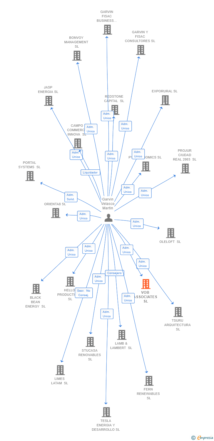 Vinculaciones societarias de VOB ASSOCIATES SL