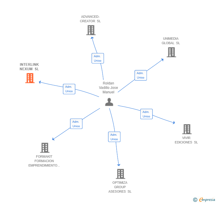 Vinculaciones societarias de INTERLINK NEXUM SL