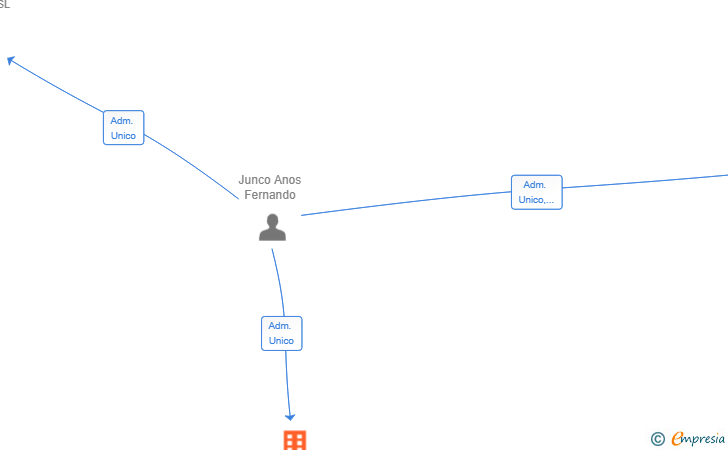 Vinculaciones societarias de ANFORA SYSTEMS SL