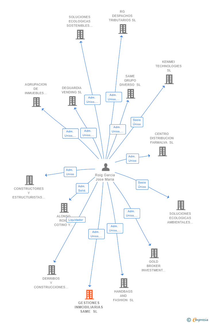 Vinculaciones societarias de GESTIONES INMOBILIARIAS SAME SL